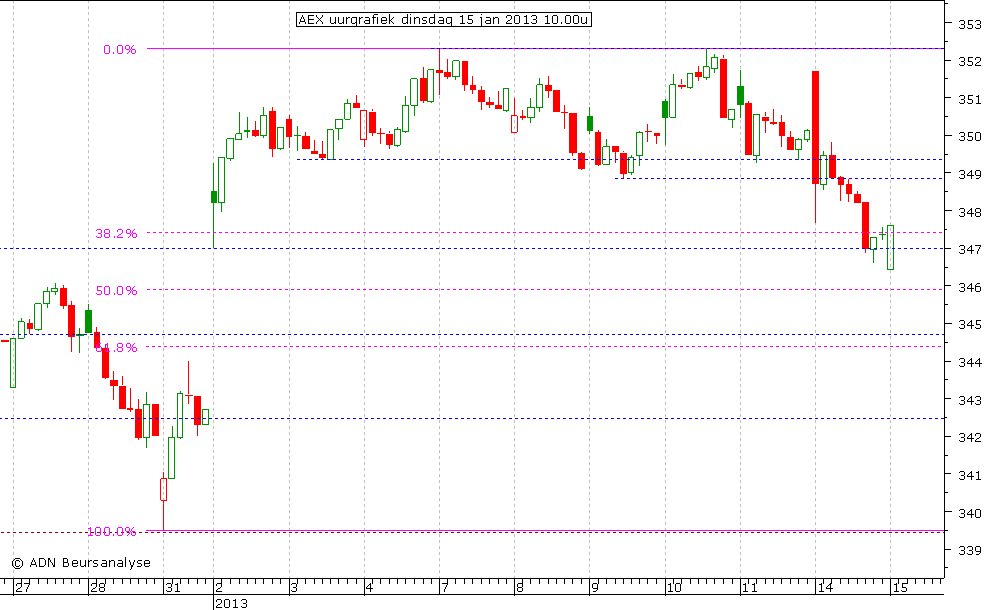 AEX uurgrafiek 150113 10.00u