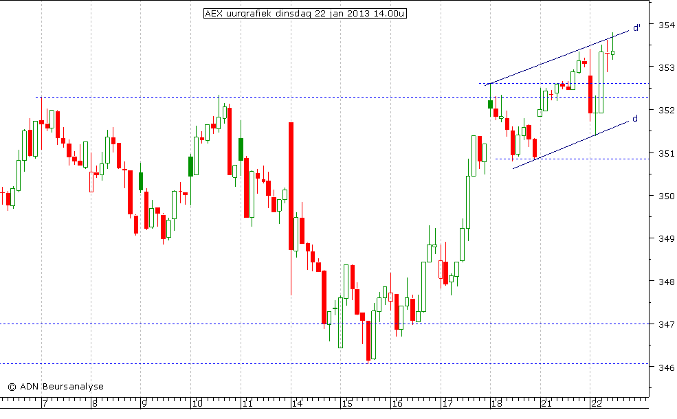 AEX uurgrafiek 220113 14.00u