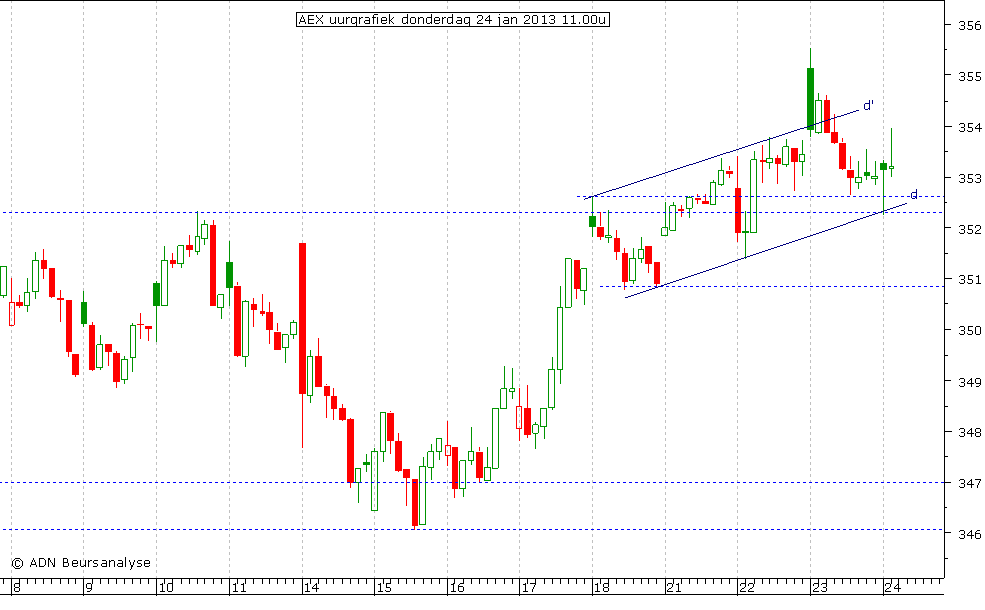 AEX uurgrafiek 240113 11.00