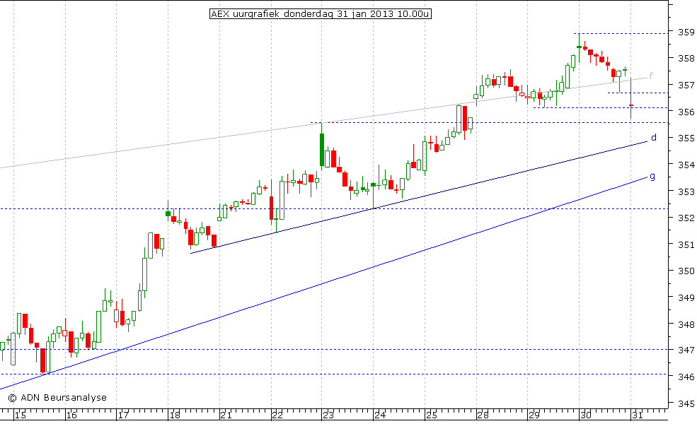 AEX uurgrafiek 310113 10.00u