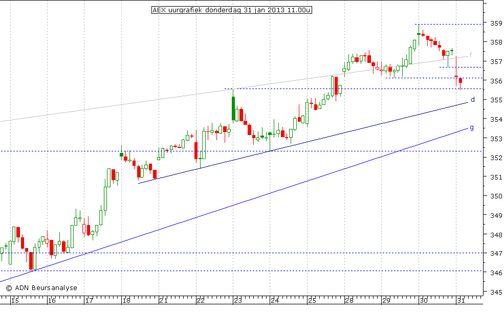 AEX uurgrafiek 310113 11.00