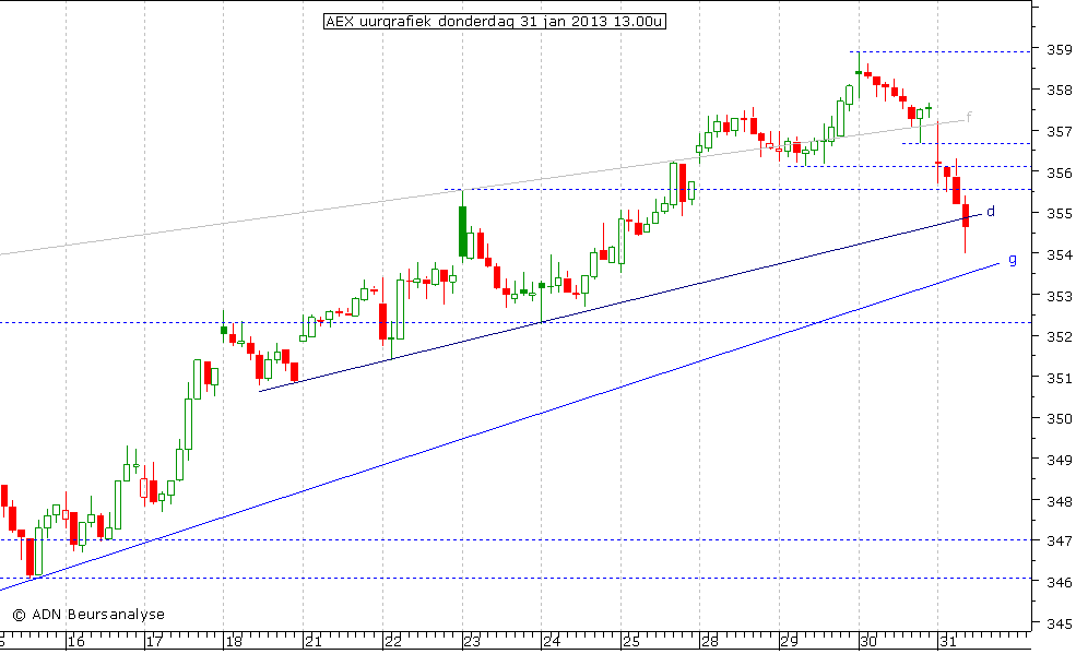 AEX uurgrafiek 310113 13.00u