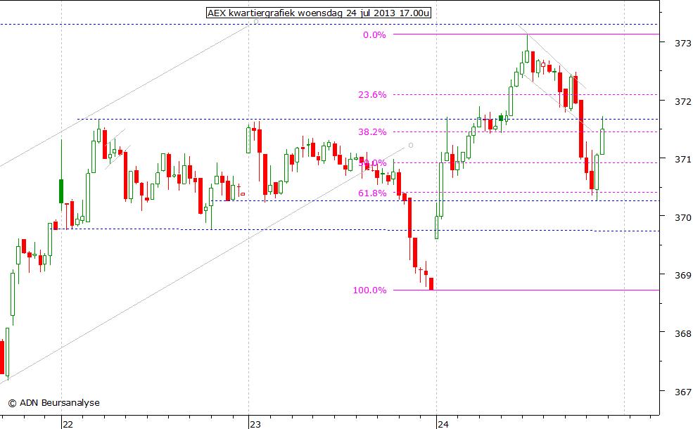 AEX kwartiergrafiek 240713 17.00u