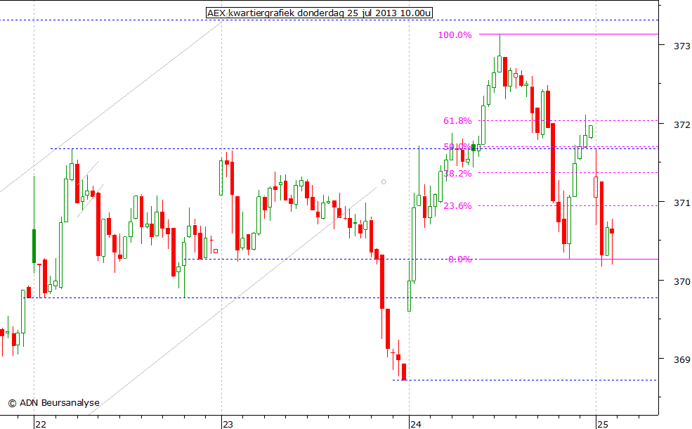 AEX kwartiergrafiek 250713 10.00u