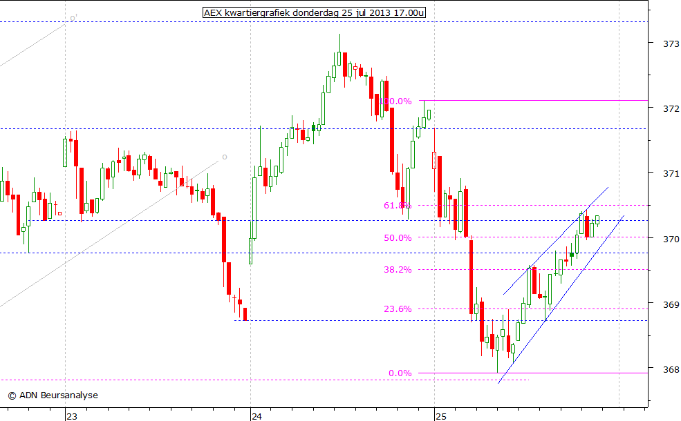 AEX kwartiergrafiek 250713 17.00u