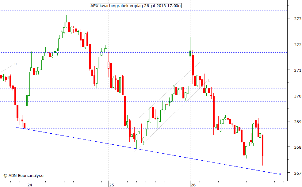 AEX kwartiergrafiek 260713 17.00u