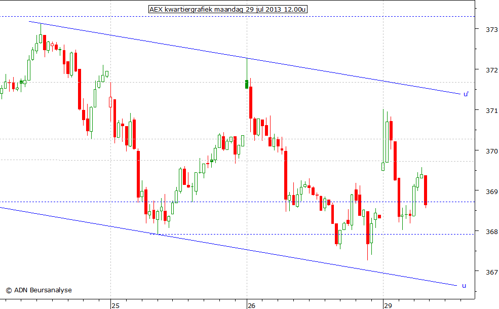 AEX kwartiergrafiek 290713 12.00u