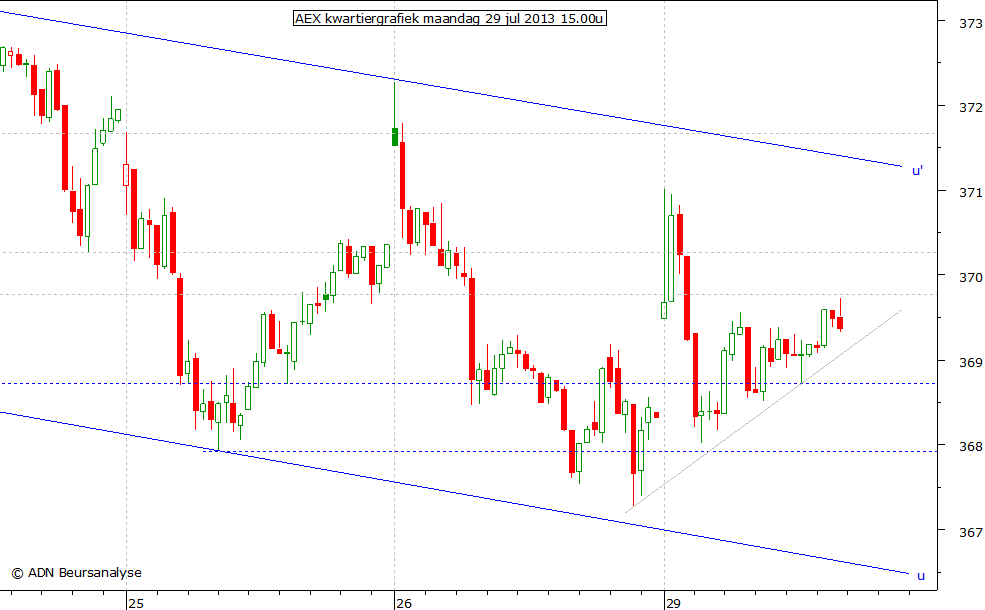 AEX kwartiergrafiek 290713 15.00u