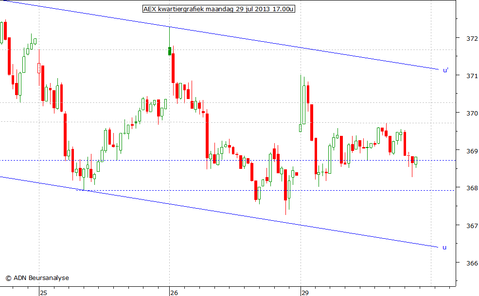 AEX kwartiergrafiek 290713 17.00u