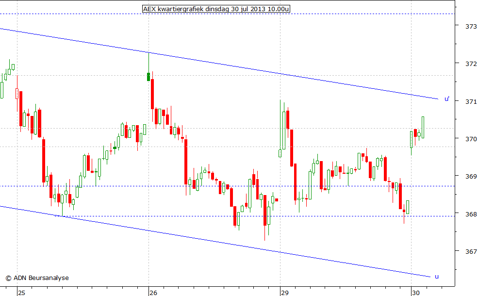 AEX kwartiergrafiek 300713 10.00u