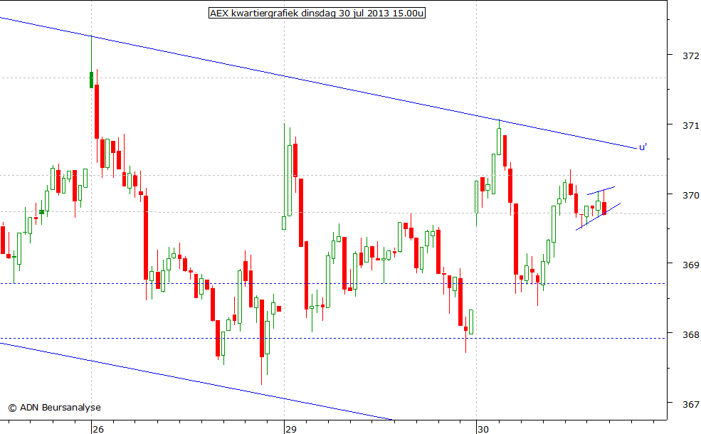 AEX kwartiergrafiek 300713 15.00u