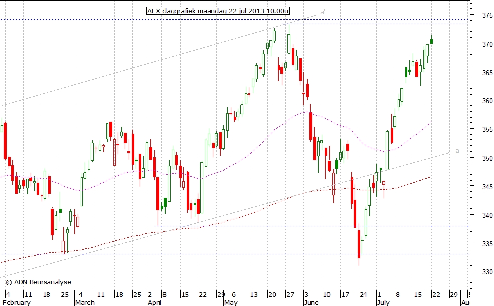 AEX daggrafiek 220713 10.00u