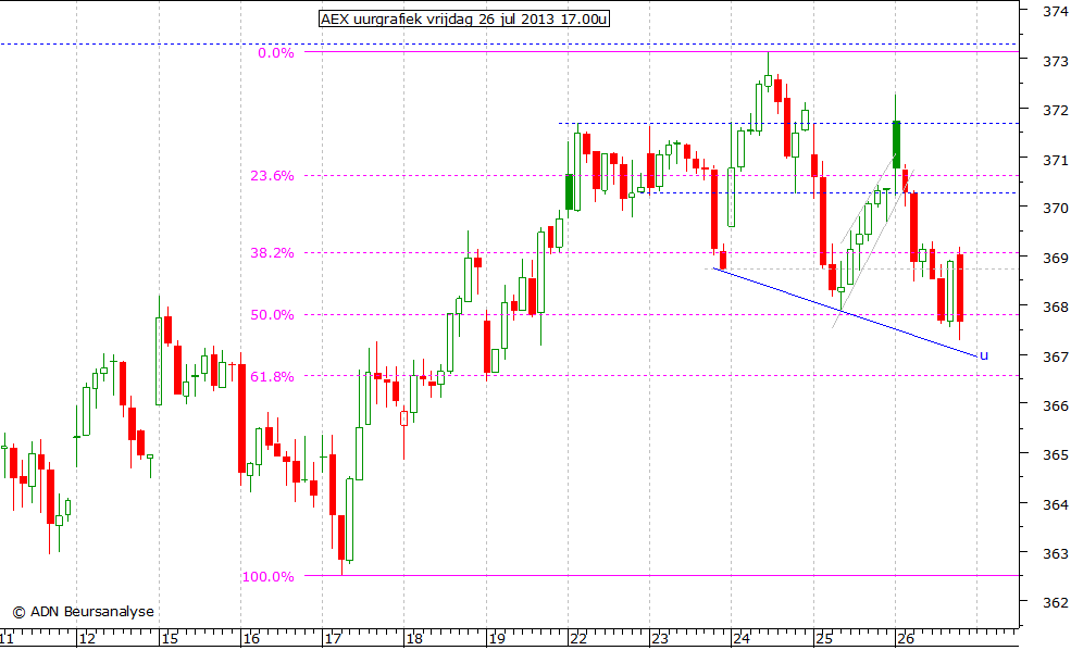 AEX uurgrafiek 260713 17.00u