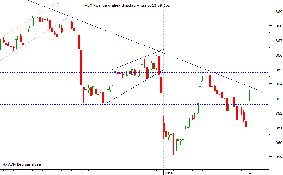 AEX kwartiergrafiek 040613 09.15u