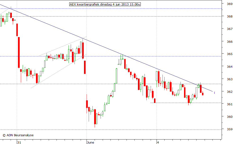 AEX kwartiergrafiek 040613 15.00u