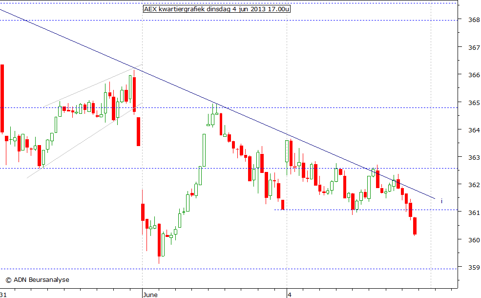 AEX kwartiergrafiek 040613 17.00u