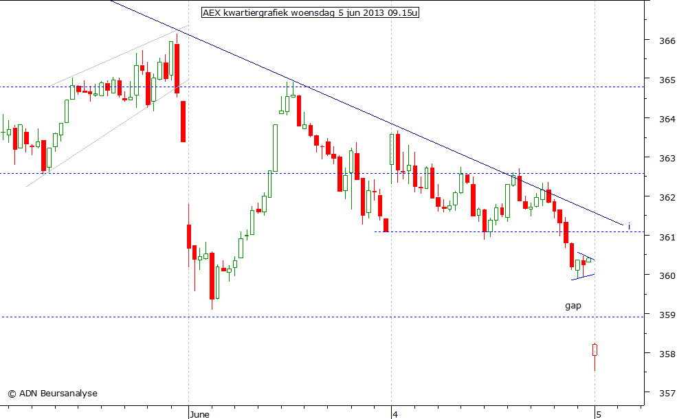 AEX kwartiergrafiek 050613 09.15u