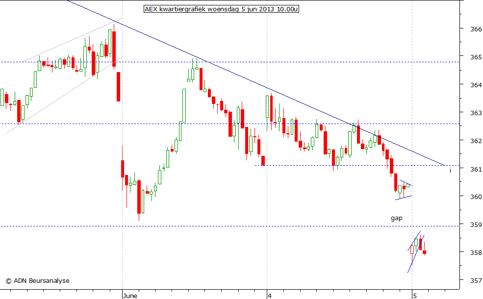 AEX kwartiergrafiek 050613 10.00u