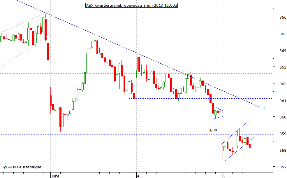 AEX kwartiergrafiek 050613 12.00u