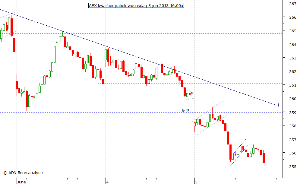 AEX kwartiergrafiek 050613 16.00u