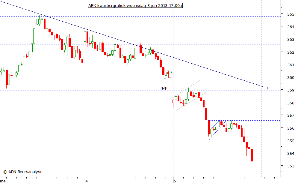 AEX kwartiergrafiek 050613 17.00u