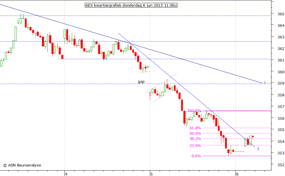 AEX kwartiergrafiek 060613 11.00