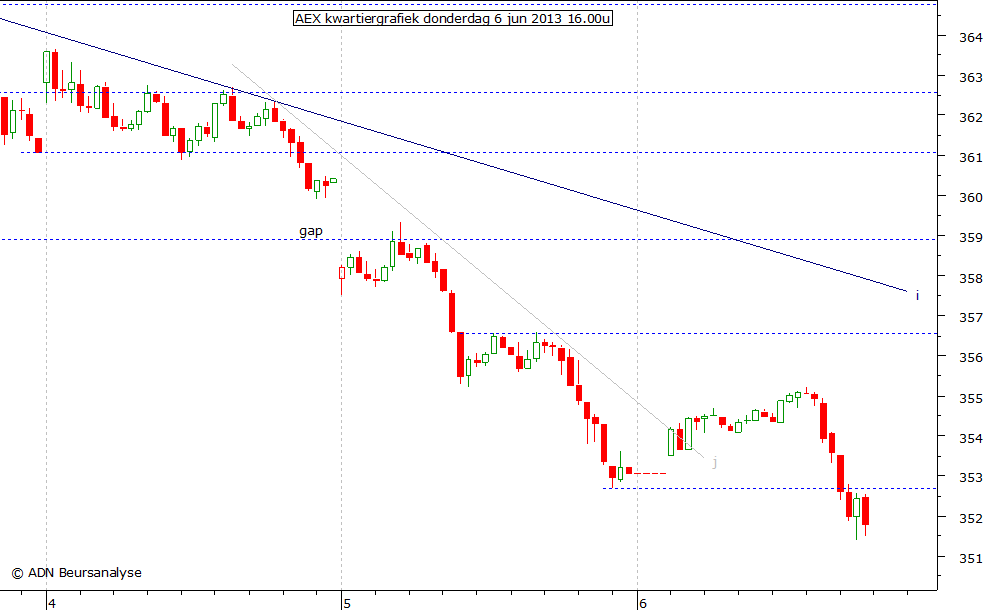 AEX kwartiergrafiek 060613 16.00u