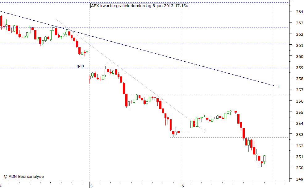 AEX kwartiergrafiek 060613 17.15u