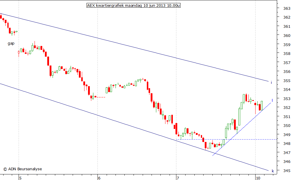 AEX kwartiergrafiek 100613 10.00u