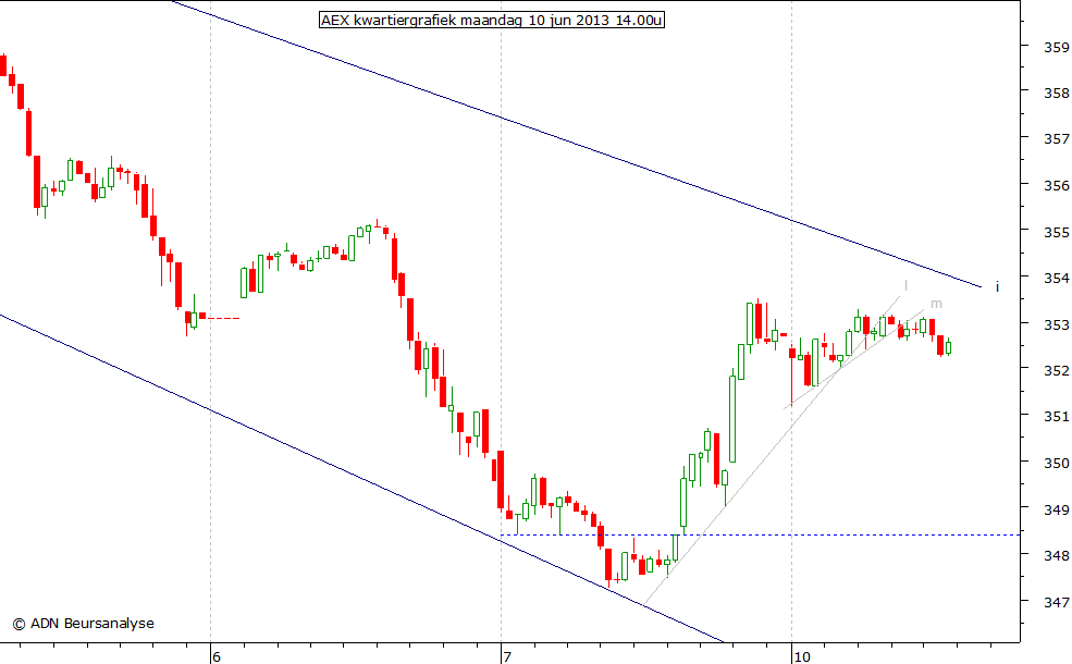 AEX kwartiergrafiek 100613 14.00u