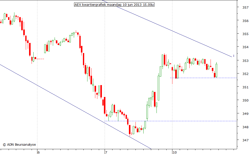 AEX kwartiergrafiek 100613 15.00u