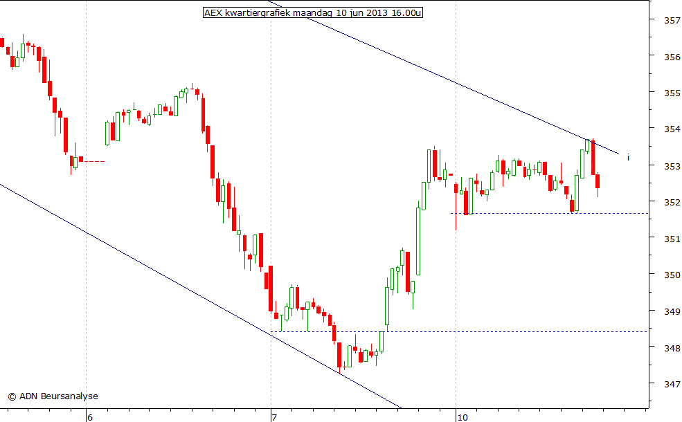 AEX kwartiergrafiek 100613 16.00u