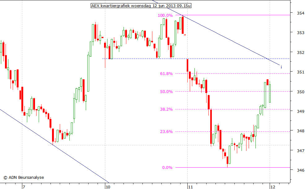 AEX kwartiergrafiek 120613 09.15u