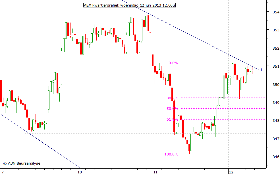 AEX kwartiergrafiek 120613 12.00u