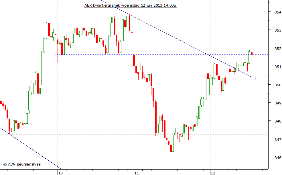 AEX kwartiergrafiek 120613 14.00u