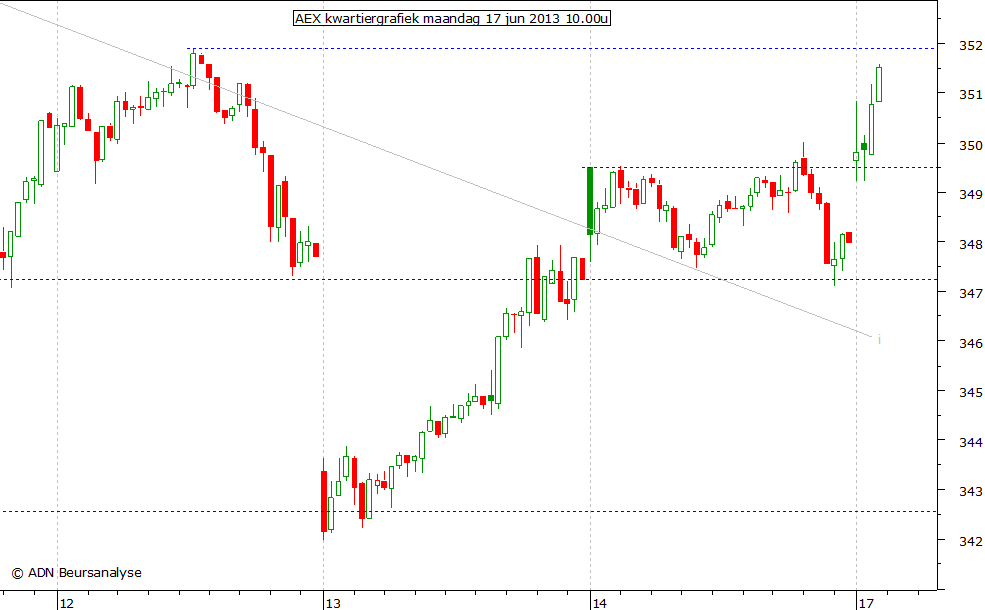 AEX kwartiergrafiek 170613 10.00u