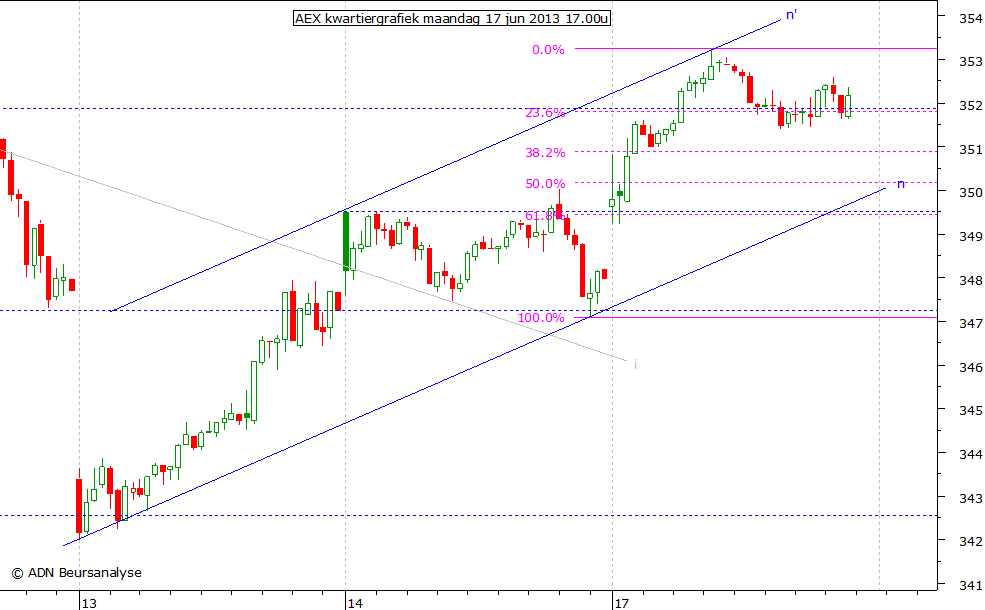 AEX kwartiergrafiek 170613 17.00u