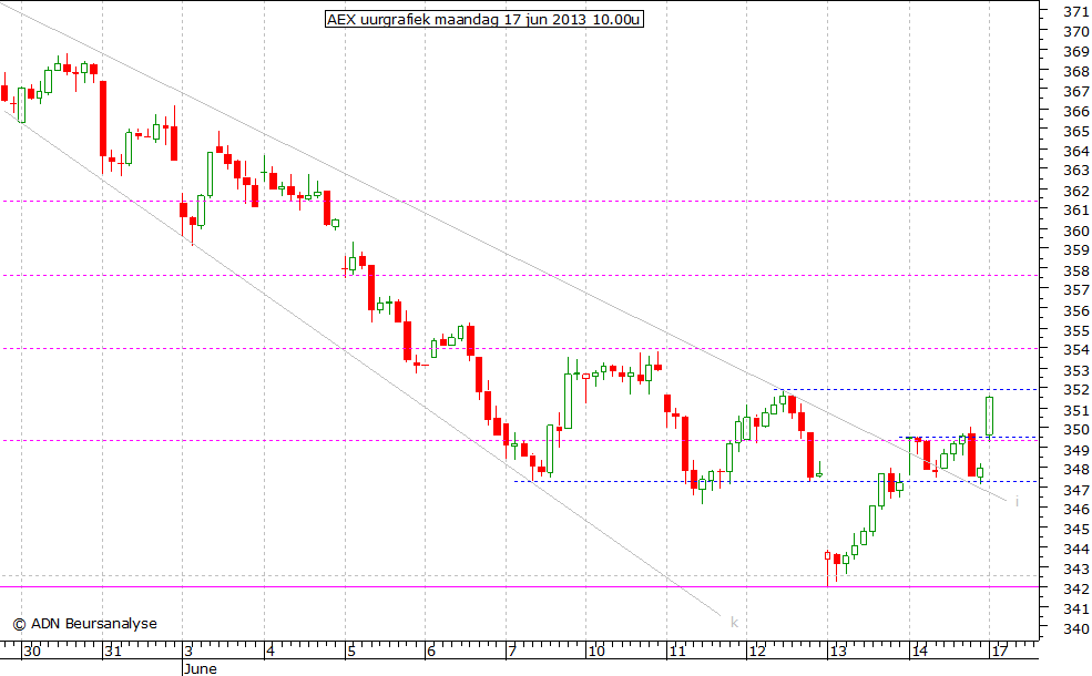 AEX uurgrafiek 170613 10.00u