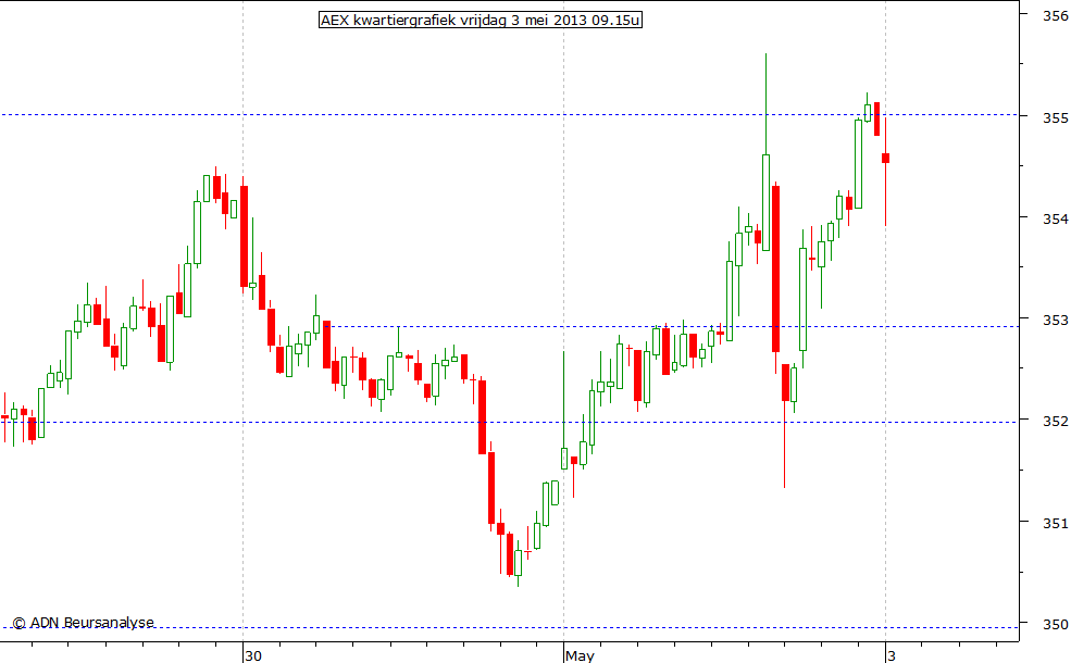 AEX kwartiergrafiek 030513 09.15u