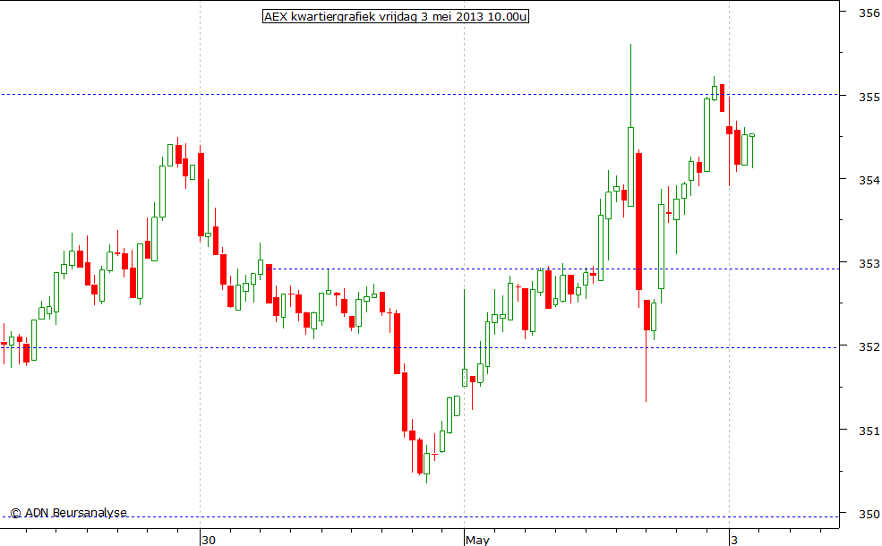 AEX kwartiergrafiek 030513 10.00u