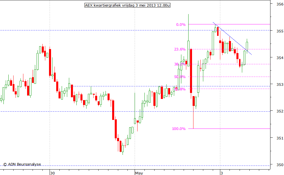 AEX kwartiergrafiek 030513 12.00u