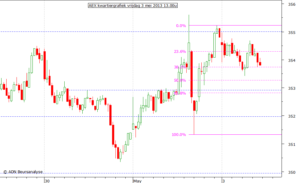 AEX kwartiergrafiek 030513 13.00u