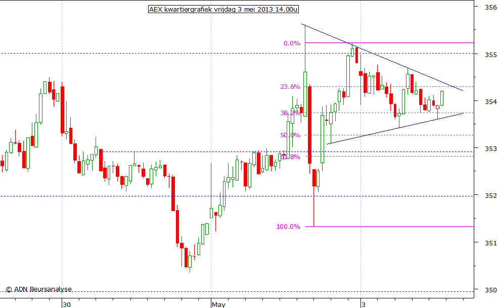 AEX kwartiergrafiek 030513 14.00u