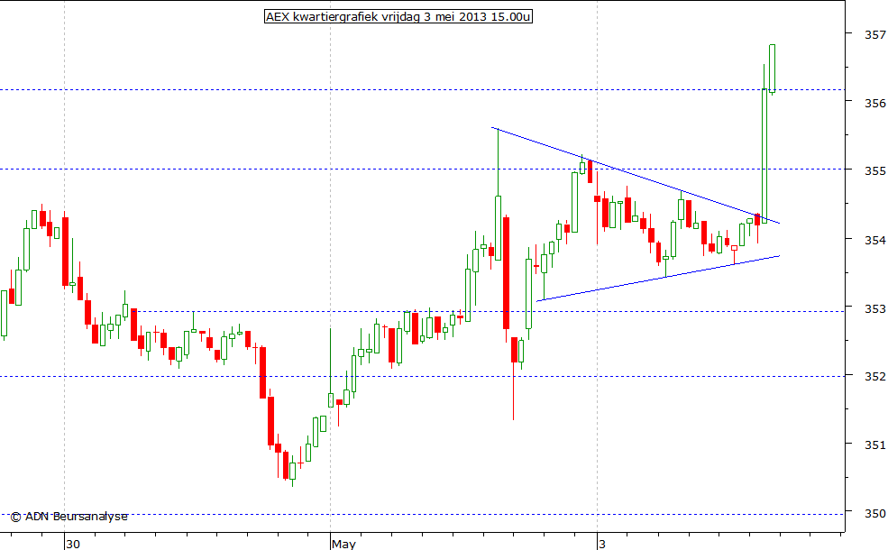 AEX kwartiergrafiek 030513 15.00u