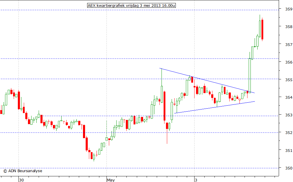 AEX kwartiergrafiek 030513 16.00u