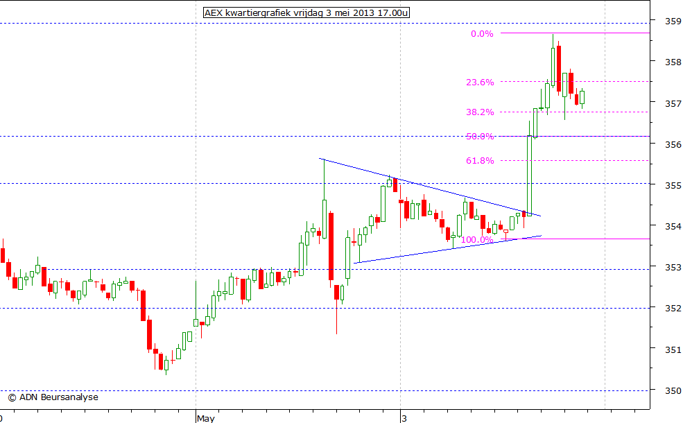 AEX kwartiergrafiek 030513 17.00u