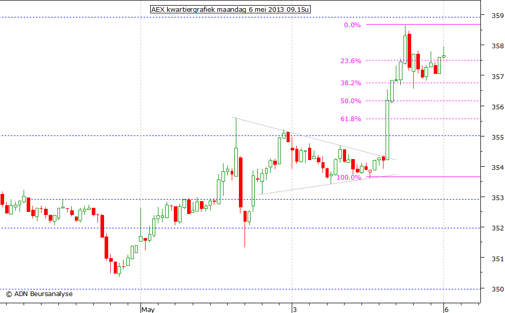 AEX kwartiergrafiek 060513 09.15u