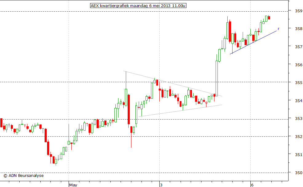 AEX kwartiergrafiek 060513 11.00