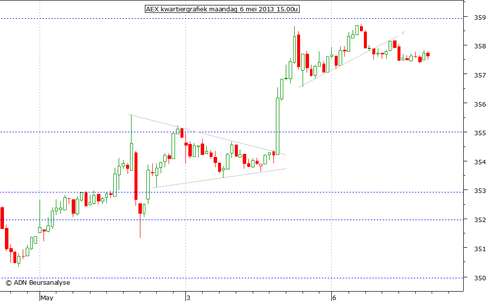 AEX kwartiergrafiek 060513 15.00u