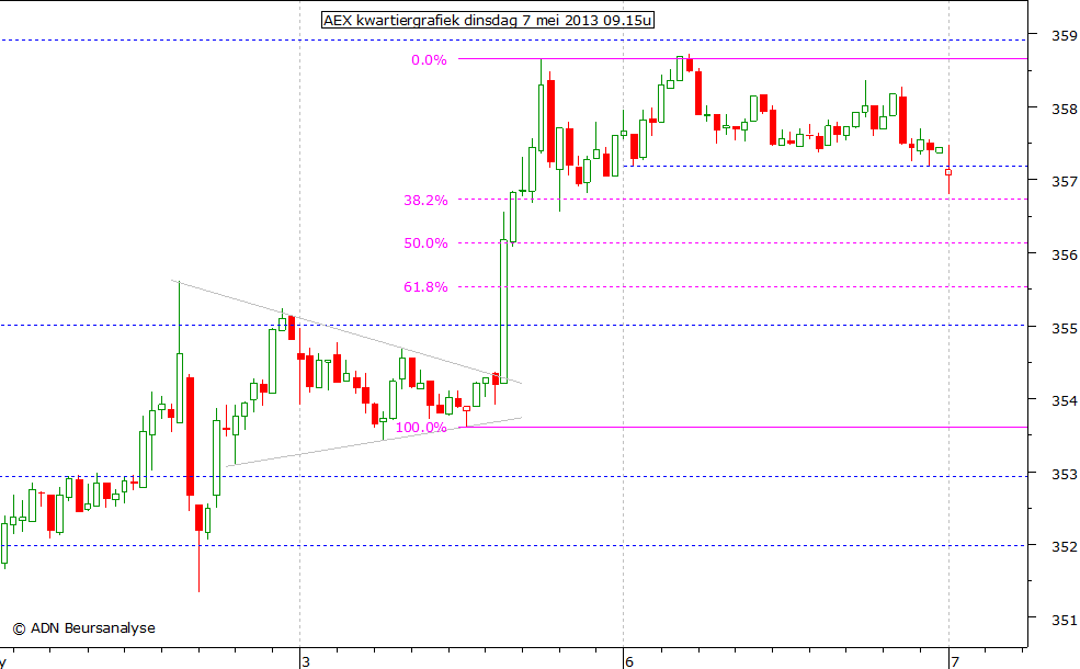 AEX kwartiergrafiek 070513 09.15u